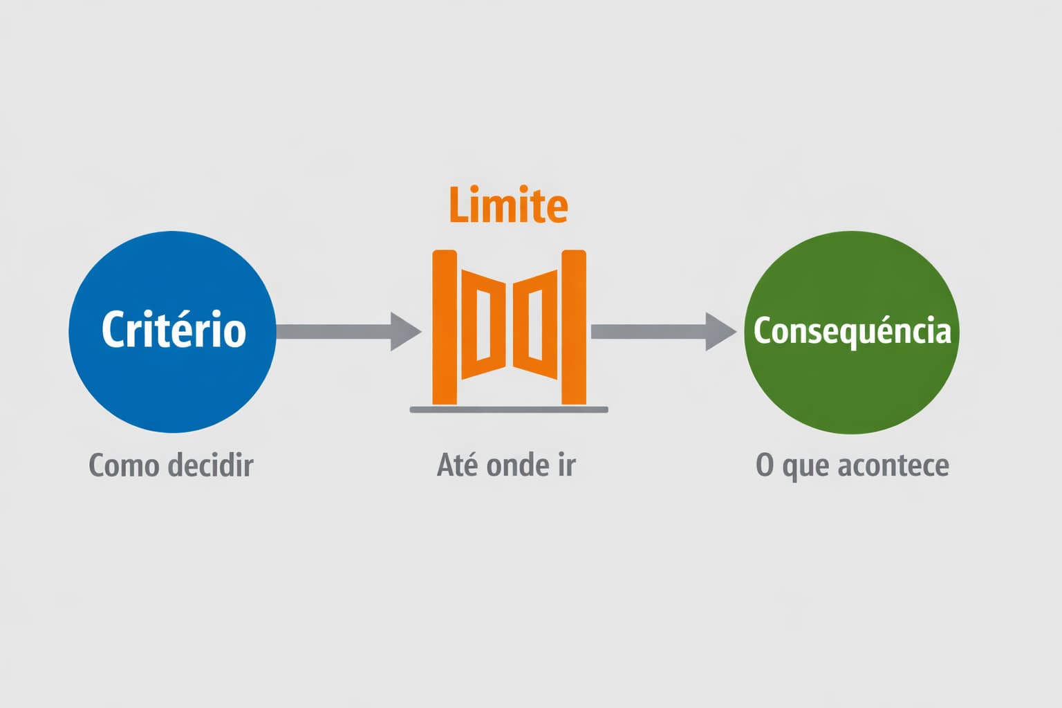 Diagrama em fluxo mostrando três etapas: critério, limite de decisão e consequência, conectadas por setas que indicam a sequência lógica das decisões.