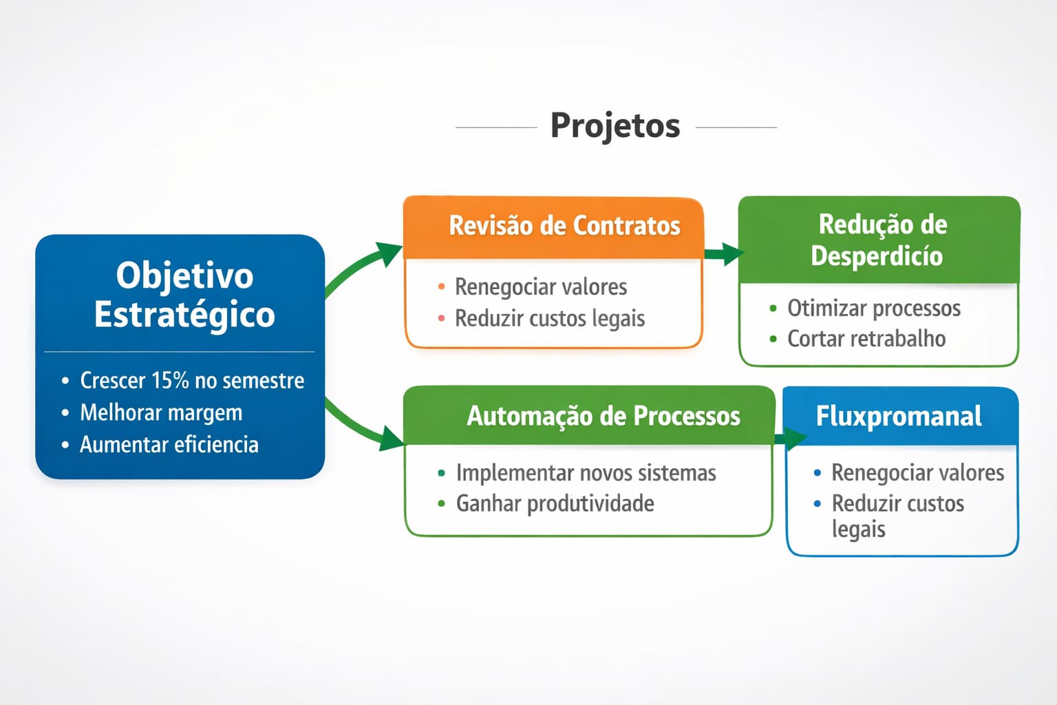 Fluxograma em quadro branco mostrando um objetivo estratégico conectado por setas a diferentes projetos operacionais, com metas e ações descritas em cada bloco.